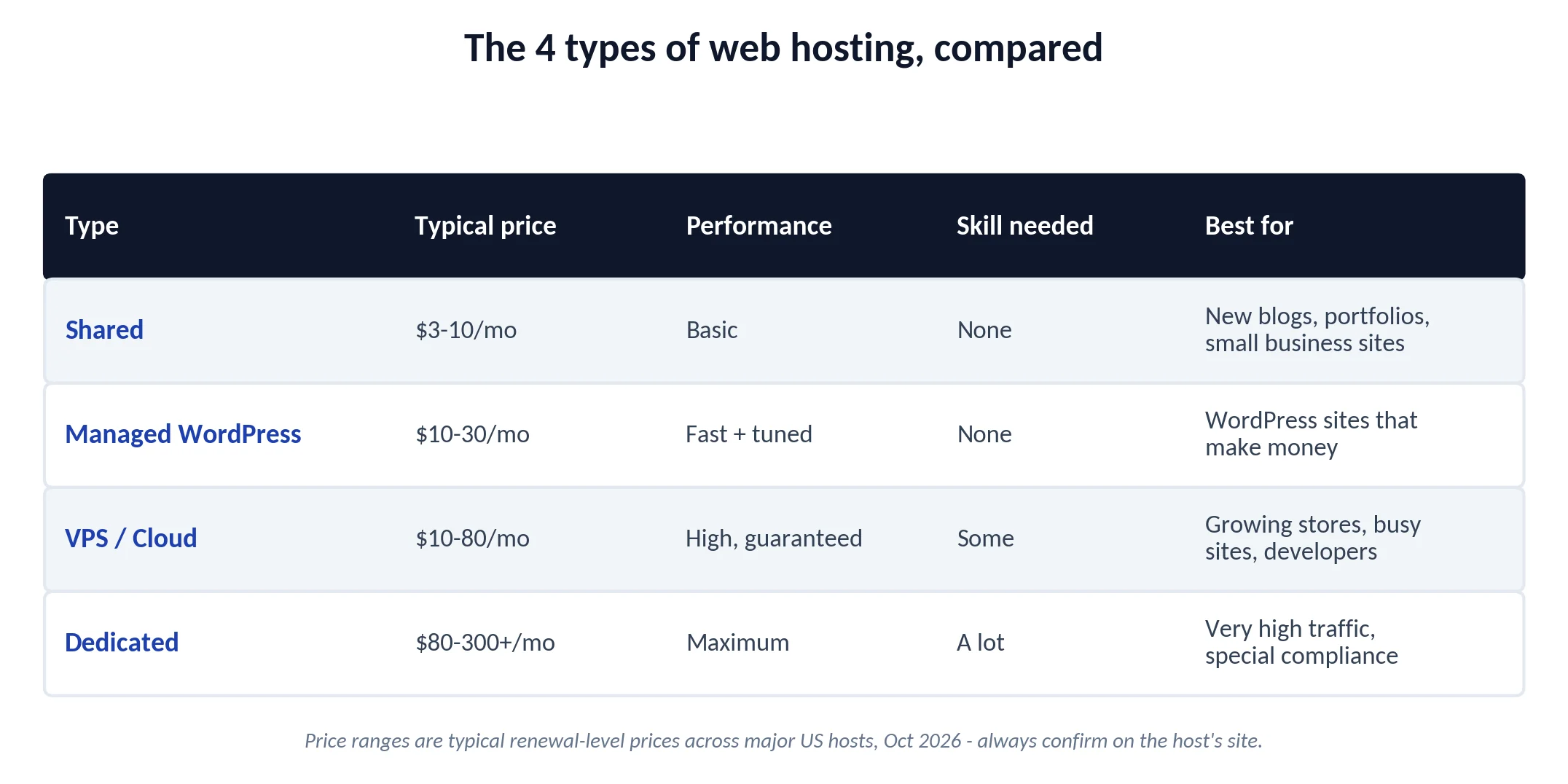 Shared, managed WordPress, VPS and dedicated hosting compared on price, performance, skill needed and best use case
