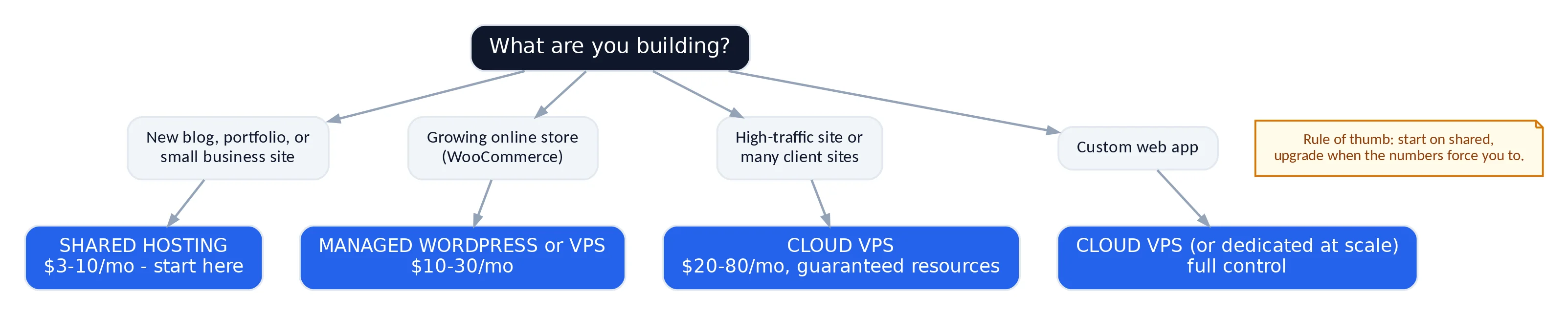 Decision tree: new blog or small business site - start on shared hosting; growing WooCommerce store - managed WordPress or VPS; high traffic or many client sites - cloud VPS; custom app - cloud VPS