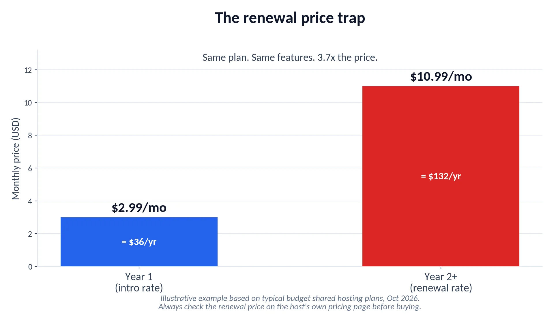 Illustrative example: a $2.99/month introductory price renewing at $10.99/month means year two costs about $131 instead of $36